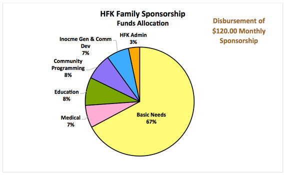 Graph of family sponsorship breakdown
